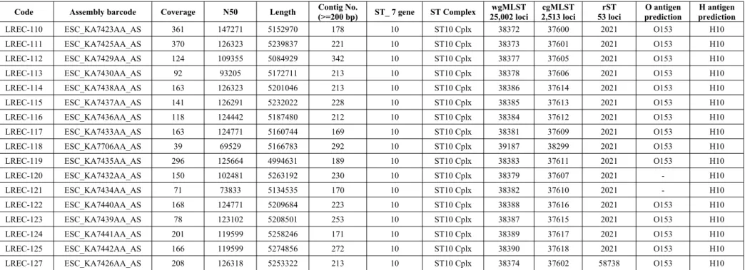 Table S2. Assembly data from Enterobase of the 17 O153:H10-A-ST10 genomes sequenced using Illumina NextSeq technology