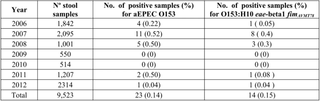 Table S4. Number of human stool samples analyzed and positive for aEPEC O153 Year Nº stool samples No