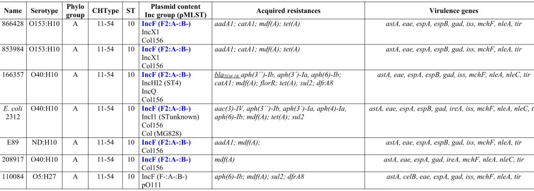 Table S6. in silico characterization of seven E. coli related genomes from Enterobase using CGE databases