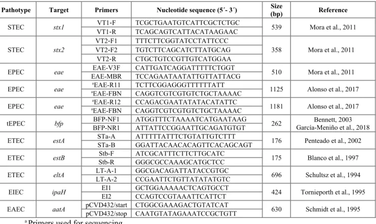 Table S7. Targets and primers associated with diarrheagenic pathotypes of E. coli
