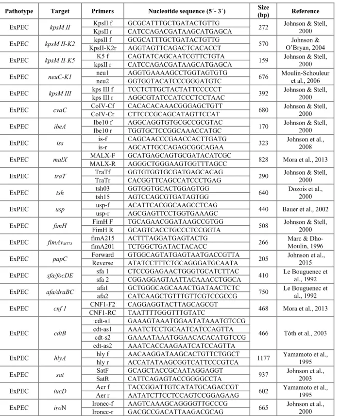 Table S8. Targets and primers associated with extraintestinal pathotypes of E. coli
