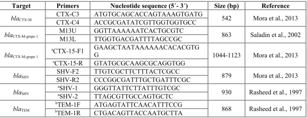 Table S9. Detection and sequencing of bla TEM , bla SHV  and bla CTX-M  genes