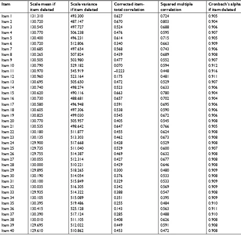 Table 5 Multivariate regression analysis