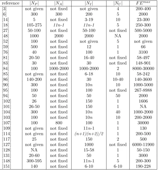 Table 1: Parameter values used in different algorithms: |N P |= population size in EA, |N A |= size of archive in step 10, |N I |= size of the data set to train metamodels in step 5, |N U |= size of the data set for updating the metamodels and maximum