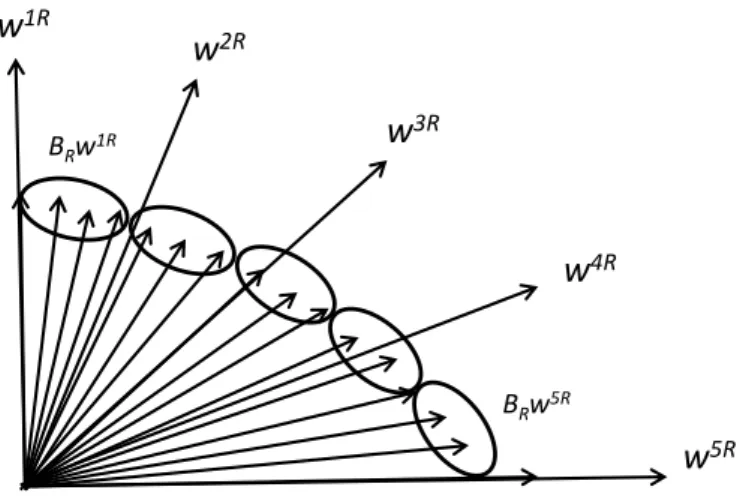 Figure 2: Association of weight vectors from W to W R