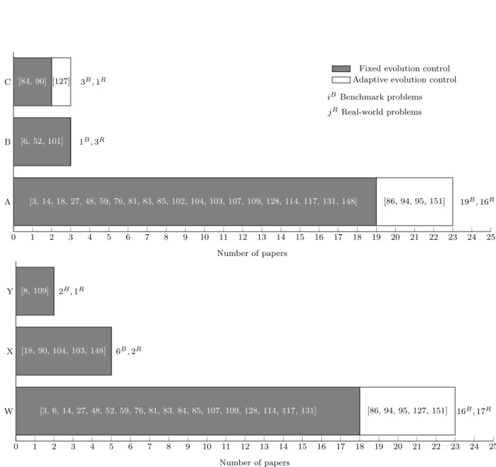 Figure 3: Comparison of different algorithms considering metamodel (upper chart), EA (lower chart) and evolution control strategy used and characteristics of optimization problem considered, [A,B,C]