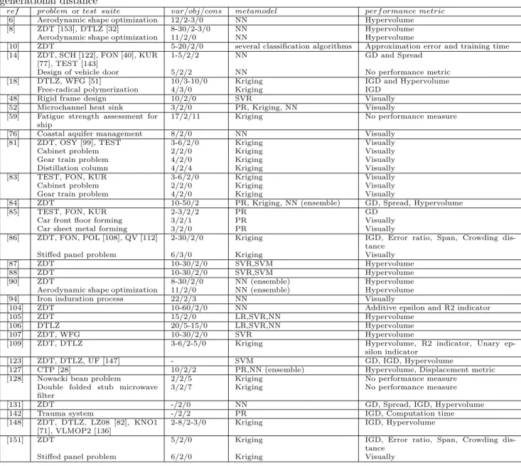 Table 2: algorithm reference, problems used, dimensions of the problems and metamodel used in different algorithms ref : reference, problem : multiobjective problem(s), var/obj/cons : number of decision variables, objectives and constraints, metamodel : me