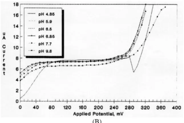 Fig. 1. Effect of pH on the anodic wave of 7.98×10 -4  M ascorbic acid in  presence of 0.05 M potassium hydrogen phthalate buffer containing 0.25 % 