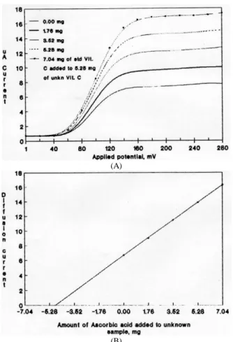 Fig. 4. Polarographic determination of ascorbic acid in synthetic sample by  internal standard addition method