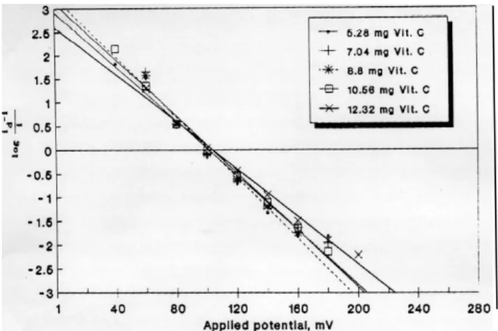 Fig. 5. Log plots of the waves of ascorbic acid at various concentrations in  potassium hydrogen phthalate buffer containing 0.25 % oxalic acid (pH 4.0) 