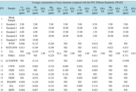 Table 3. Concentration levels of trace elements in the samples compared with EPA Effluent Standards