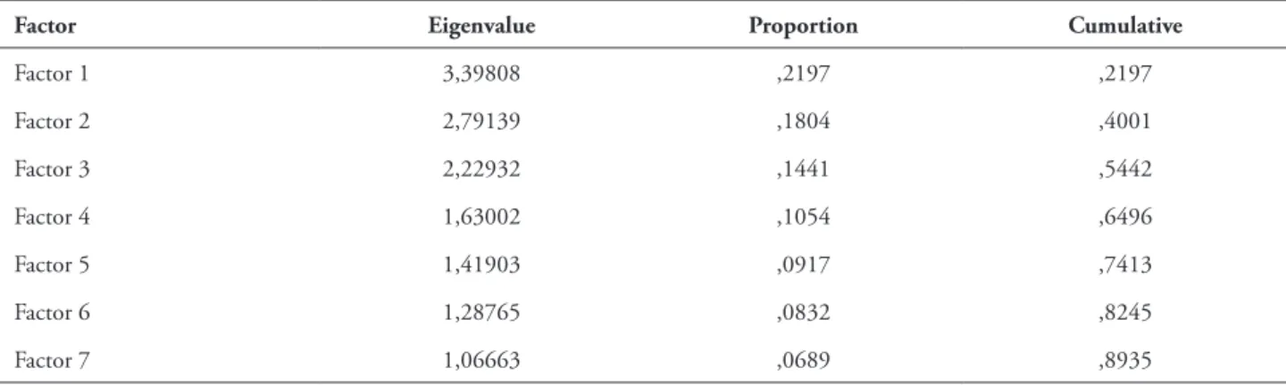 Table 2 shows the factor loadings for each  variable used in factor analysis (the matrix Γ in  Eq