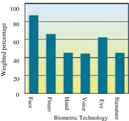 Figure (1) Comparison among various biometric techniques.  