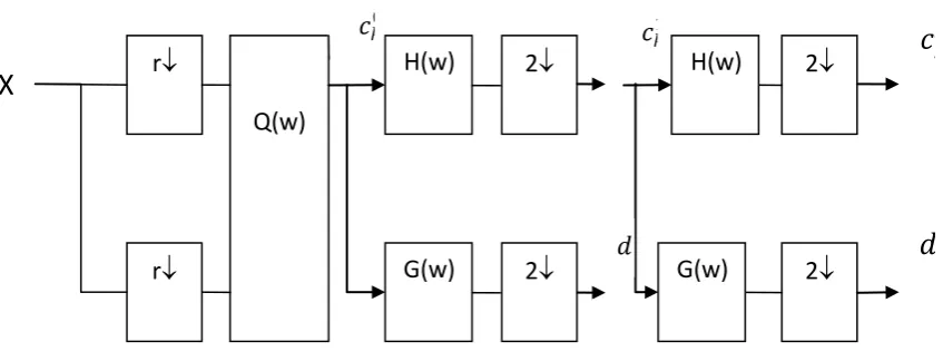 Figure (3) Structure chart of simple multi-Wavelet transform. 