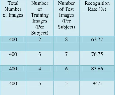 Figure (11): The ORL face database. There are 10   images each of the 40 subjects. 