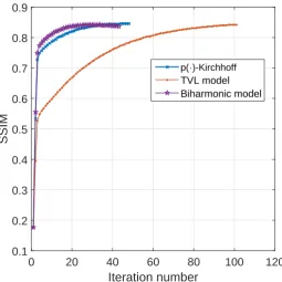 Figure 2: Convergence of split Bregman method (using image test in Figure 1).