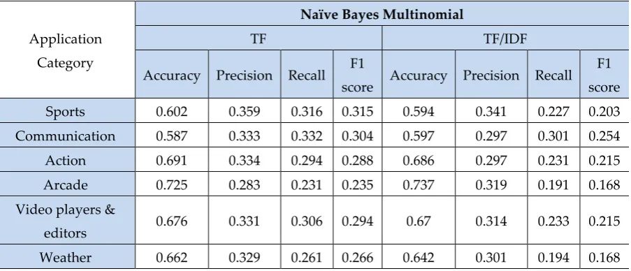 Table 2. Statistical information of Naïve Bayes Multinomial algorithm on 