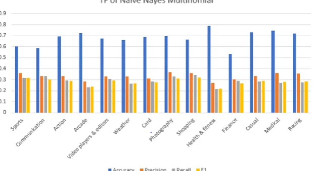 Figure 3(a). Bar chat visualization of TF Naïve Bayes Multinomial algorithm after preprocessing 