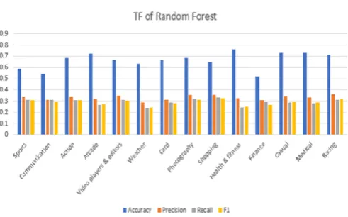 Figure 4(a). Bar chat visualization of TF Random Forest algorithm after preprocessing 
