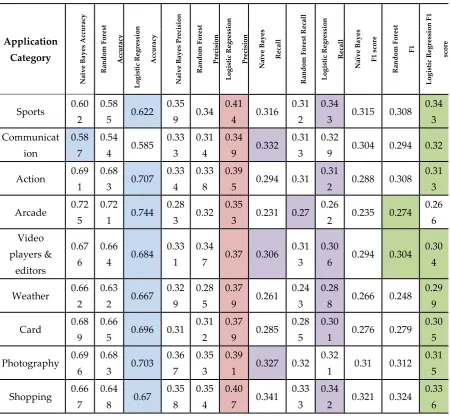 Table 5. Different machine learning algorithm comparison of on TF based after preprocessing