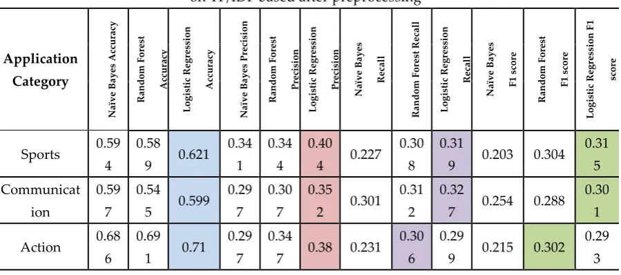 Figure 6. Bar chat visualization of different machine learning algorithm comparison 