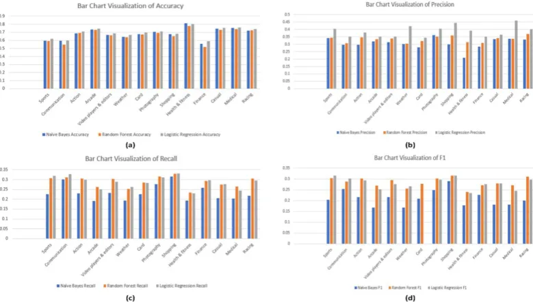 Figure 7. Bar chat visualization of different machine learning algorithm comparison 
