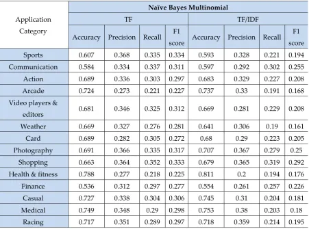 Table 7. Statistical information of Naïve Bayes Multinomial algorithm on TF and TF/IDF based without preprocessing of the dataset 