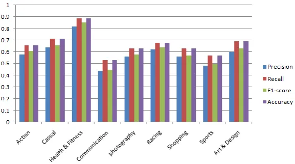 Table 4. Results of K-Neighbor Classifier Using TF/IDF 