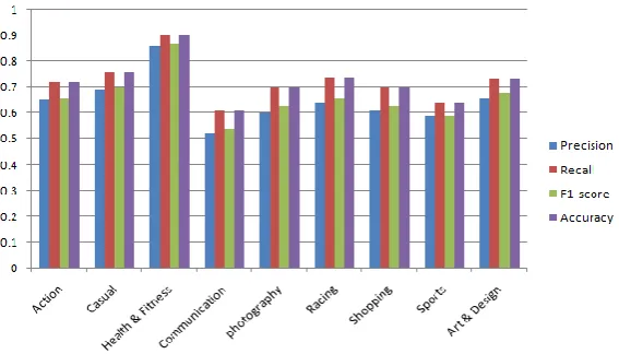 Table 5.  Results of Logistic Regression Using Bigrams 