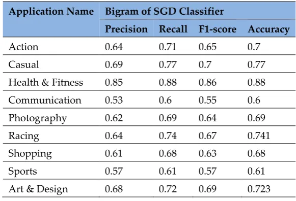 Figure 8. Results of SGD Classifier Using Bigrams 