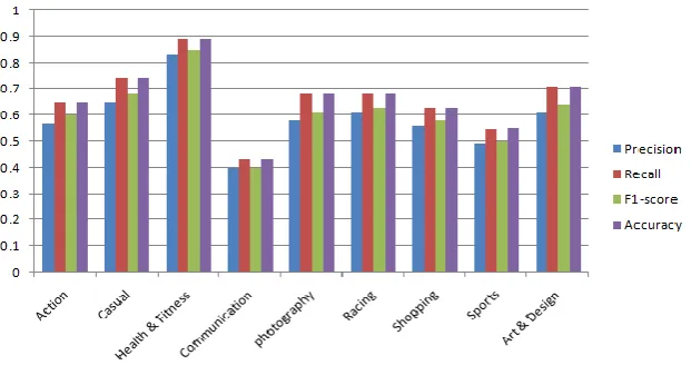 Figure 9.  Results of K-Neighbor Classifier Using Bigrams 