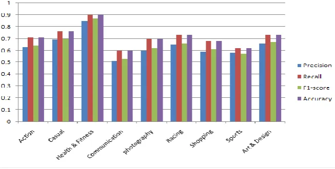 Figure 10.  Results of Logistic Regression Using Trigrams 