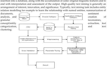 Figure 1. Flow of Google Play Store Application Reviews Classification 