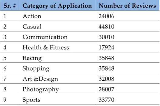 Figure 2. Mobile Application Reviews Categorized into 9 Classes (base of graph) 