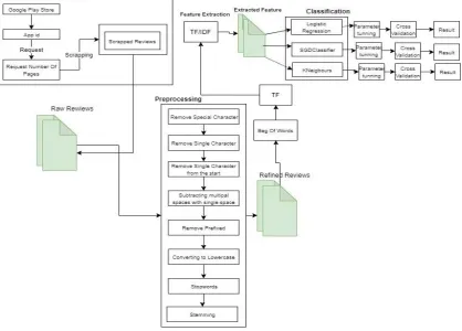 Figure 3. Mechanism of Google Play Store Application Reviewing using Machine Learning Models 