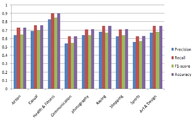 Table 2: Results of Logistic Regression Using TF/IDF 