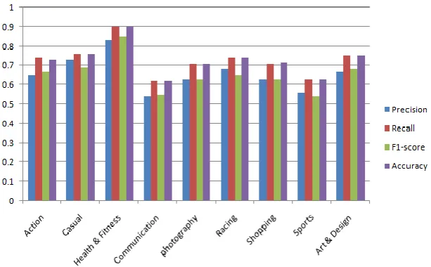 Table 3.  Results of SGD Classifier Using TF/IDF. 