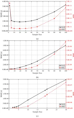 Fig. 13.The effect of sample size on the measurement time estimation ofBATS: (a) SI=1 s; (b) SI=10 s and (c) SI=100 s.