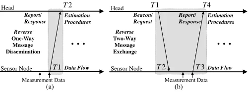 Fig. 1. Overview of the proposed reverse asymmetric time synchronizationbased on (a) one-way message dissemination and (b) two-way messageexchange with optional bundling of measurement data.