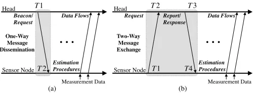 Fig. 2. Overview of the conventional time synchronization based on (a) one-timestamp T2Head