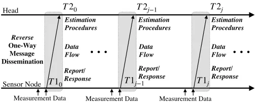 Fig. 4.Asymmetric energy-efﬁcient time synchronization based on reverseone-way message dissemination with optional bundling of measurement data.