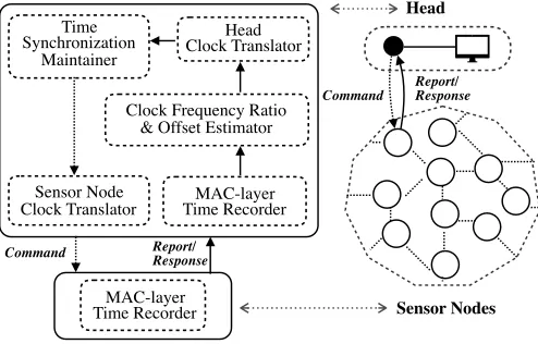 Fig. 6. A system architecture of the proposed time synchronization scheme.