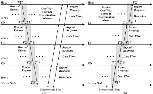 Fig. 7. Payload and data structure of a message generated at sensor node i: (a) Payload with optional “all-data bundling” and (b) data structure with optional“self-data bundling”.