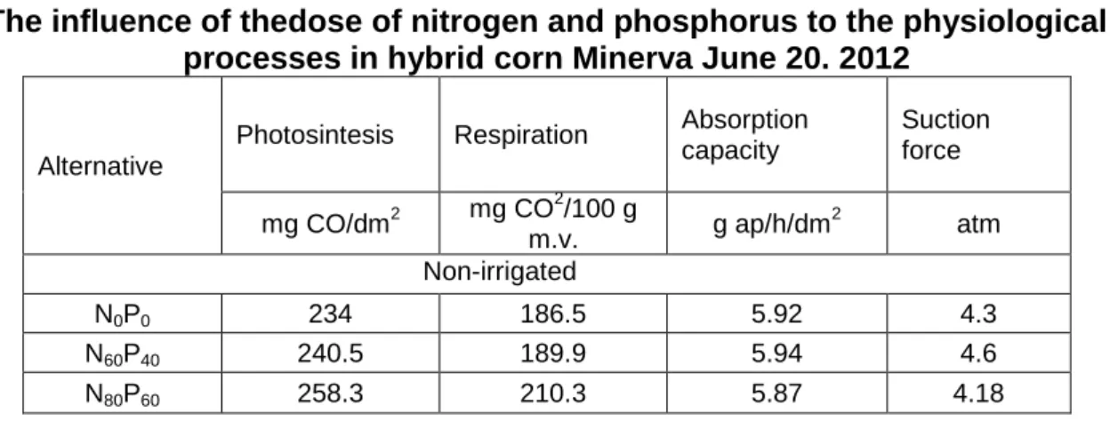 Table 1  The influence of thedose of nitrogen and phosphorus to the physiological 