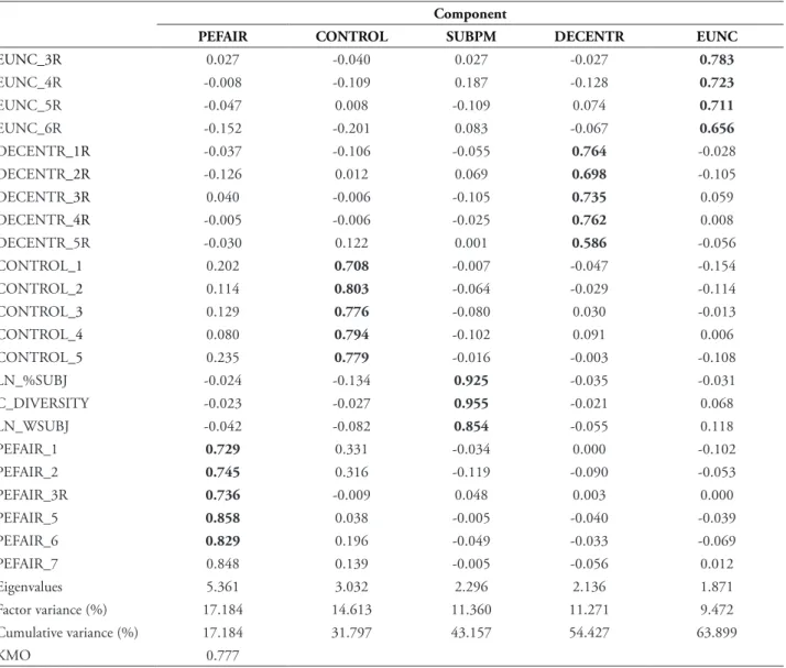 TABLE 3 – Cross-loadings (full sample, N = 339)