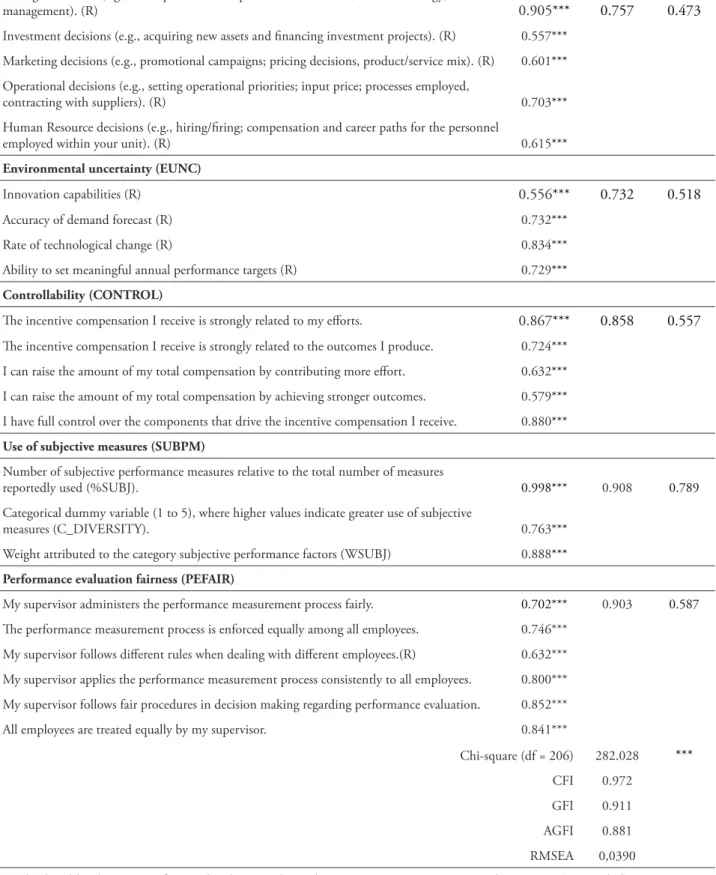 TABLE 4 – Estimation of the measurement model parameters (full sample, N = 339)