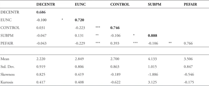 TABLE 5 – descriptive and correlations between latent variables (full sample, N = 339)