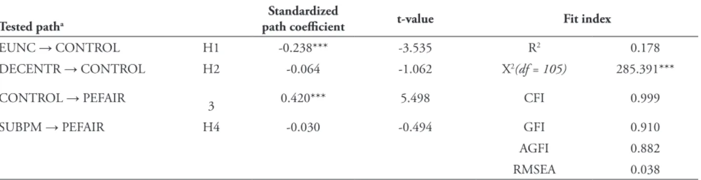 TABLE 6 – Structural equation model analysis results – main effects