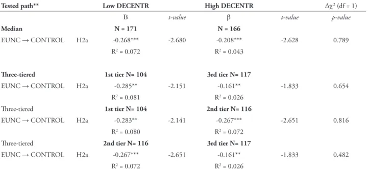 TABLE 7 – Structural equation model analysis results – moderation effects Panel A: Moderating effect of decentralization of decisions rights (DECENTR)