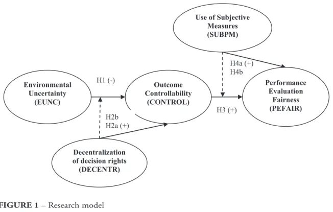 Figure 1 presents our research model,  including the main variables of interest and the  hypothesized associations